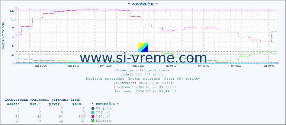 POVPREČJE :: * POVPREČJE * :: SO2 | CO | O3 | NO2 :: zadnji dan / 5 minut.