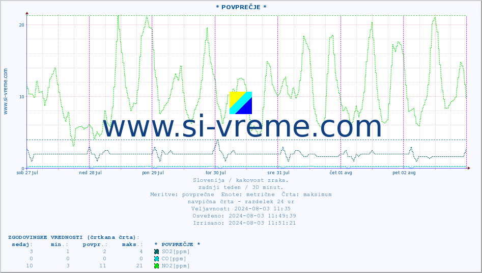 POVPREČJE :: * POVPREČJE * :: SO2 | CO | O3 | NO2 :: zadnji teden / 30 minut.