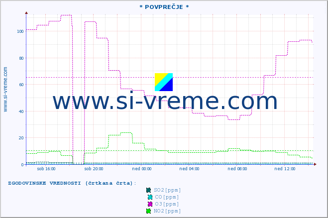 POVPREČJE :: * POVPREČJE * :: SO2 | CO | O3 | NO2 :: zadnji dan / 5 minut.