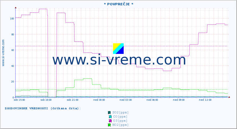 POVPREČJE :: * POVPREČJE * :: SO2 | CO | O3 | NO2 :: zadnji dan / 5 minut.