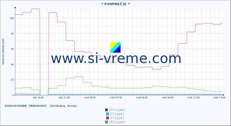 POVPREČJE :: * POVPREČJE * :: SO2 | CO | O3 | NO2 :: zadnji dan / 5 minut.