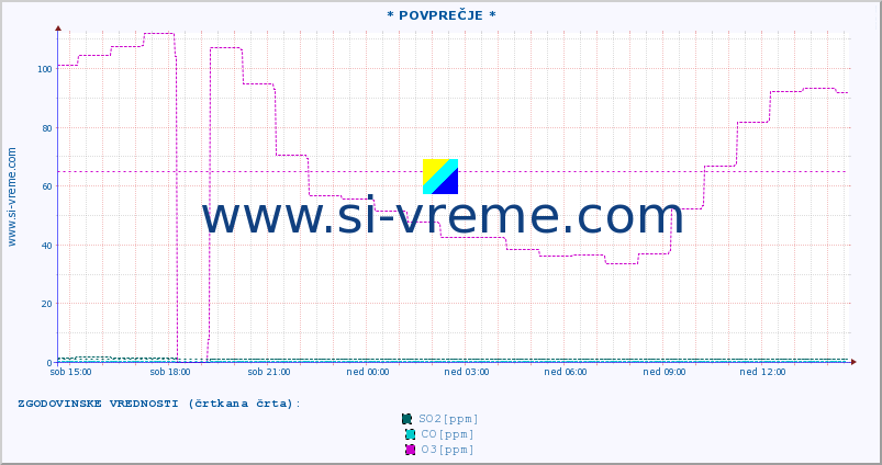 POVPREČJE :: * POVPREČJE * :: SO2 | CO | O3 | NO2 :: zadnji dan / 5 minut.