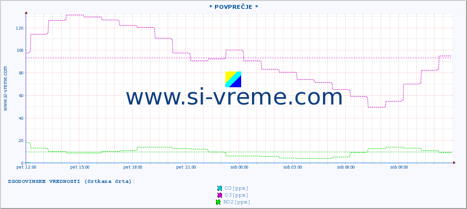 POVPREČJE :: * POVPREČJE * :: SO2 | CO | O3 | NO2 :: zadnji dan / 5 minut.