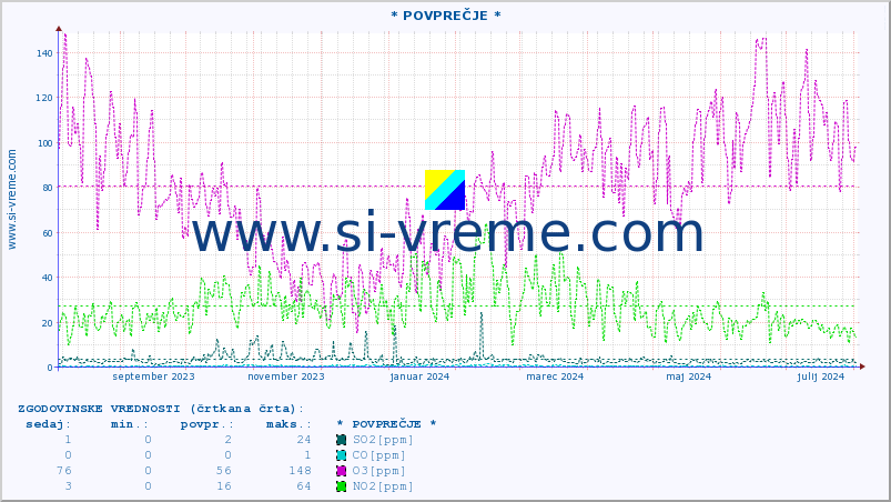 POVPREČJE :: * POVPREČJE * :: SO2 | CO | O3 | NO2 :: zadnje leto / en dan.