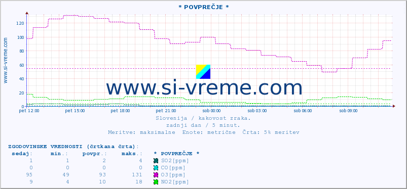 POVPREČJE :: * POVPREČJE * :: SO2 | CO | O3 | NO2 :: zadnji dan / 5 minut.