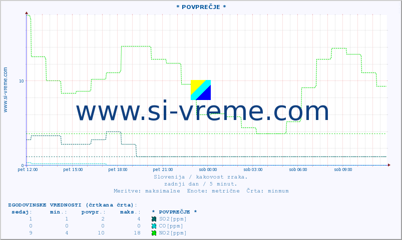 POVPREČJE :: * POVPREČJE * :: SO2 | CO | O3 | NO2 :: zadnji dan / 5 minut.