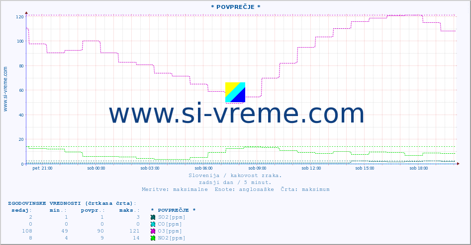 POVPREČJE :: * POVPREČJE * :: SO2 | CO | O3 | NO2 :: zadnji dan / 5 minut.