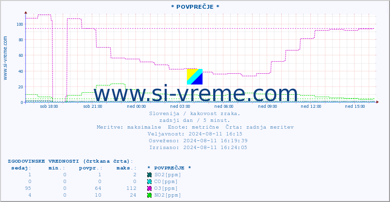 POVPREČJE :: * POVPREČJE * :: SO2 | CO | O3 | NO2 :: zadnji dan / 5 minut.