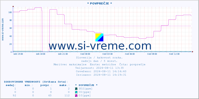 POVPREČJE :: * POVPREČJE * :: SO2 | CO | O3 | NO2 :: zadnji dan / 5 minut.