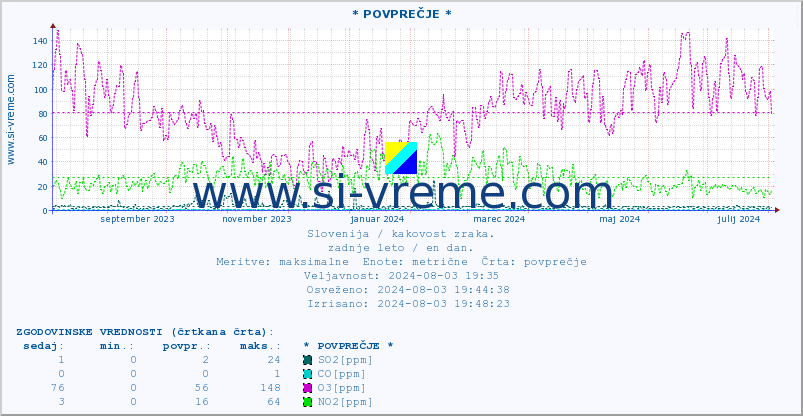 POVPREČJE :: * POVPREČJE * :: SO2 | CO | O3 | NO2 :: zadnje leto / en dan.