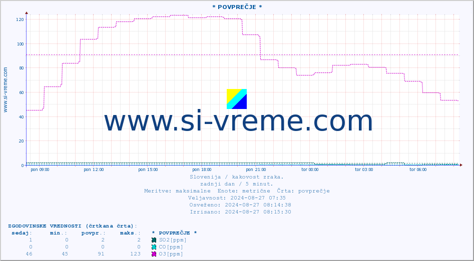 POVPREČJE :: * POVPREČJE * :: SO2 | CO | O3 | NO2 :: zadnji dan / 5 minut.