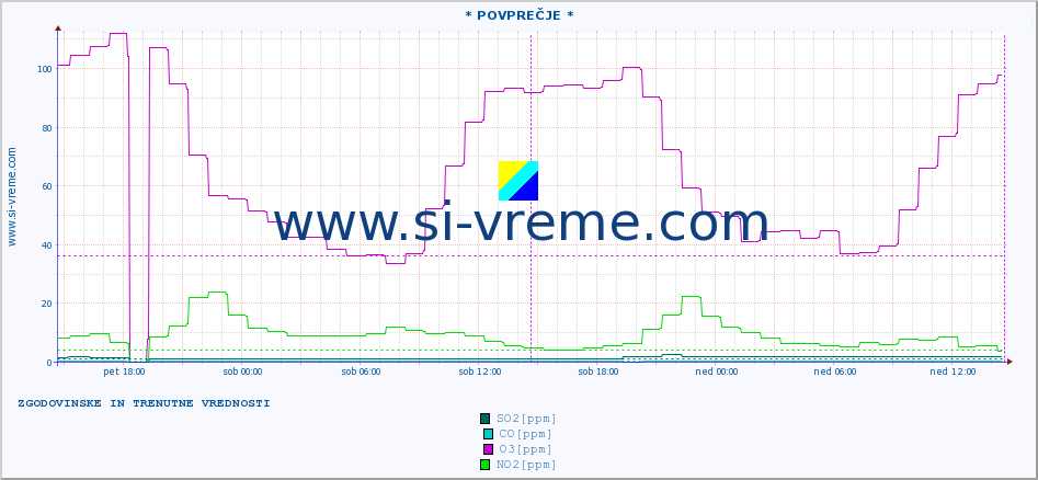 POVPREČJE :: * POVPREČJE * :: SO2 | CO | O3 | NO2 :: zadnja dva dni / 5 minut.