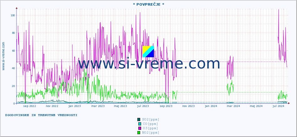 POVPREČJE :: * POVPREČJE * :: SO2 | CO | O3 | NO2 :: zadnji dve leti / en dan.