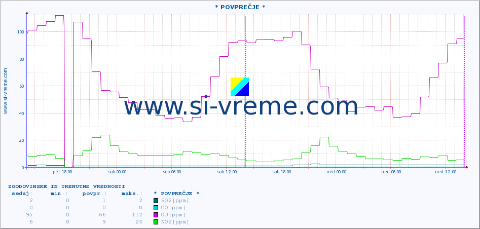 POVPREČJE :: * POVPREČJE * :: SO2 | CO | O3 | NO2 :: zadnja dva dni / 5 minut.