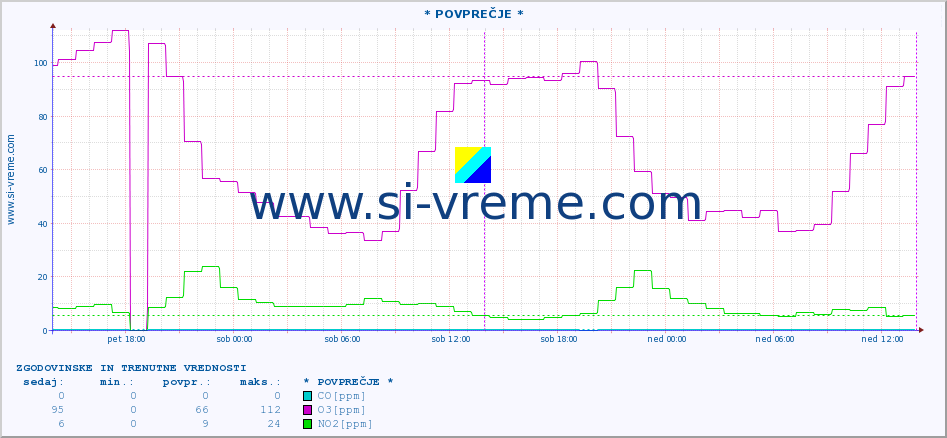 POVPREČJE :: * POVPREČJE * :: SO2 | CO | O3 | NO2 :: zadnja dva dni / 5 minut.