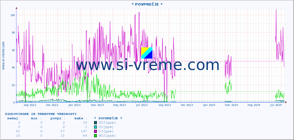 POVPREČJE :: * POVPREČJE * :: SO2 | CO | O3 | NO2 :: zadnji dve leti / en dan.