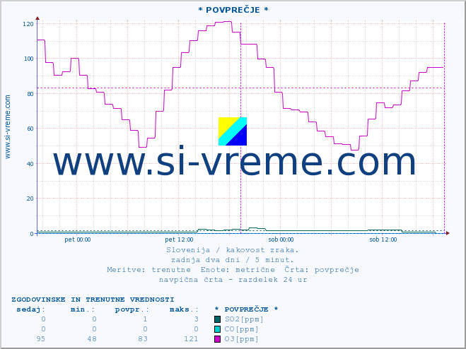 POVPREČJE :: * POVPREČJE * :: SO2 | CO | O3 | NO2 :: zadnja dva dni / 5 minut.