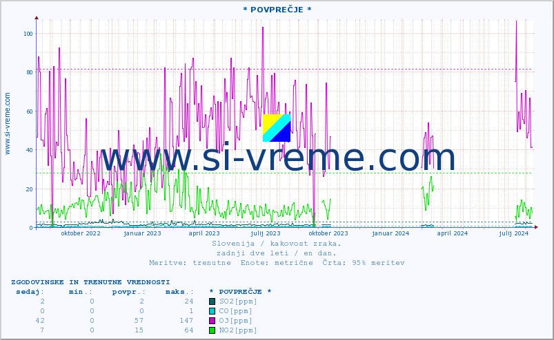 POVPREČJE :: * POVPREČJE * :: SO2 | CO | O3 | NO2 :: zadnji dve leti / en dan.