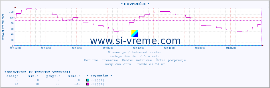 POVPREČJE :: * POVPREČJE * :: SO2 | CO | O3 | NO2 :: zadnja dva dni / 5 minut.