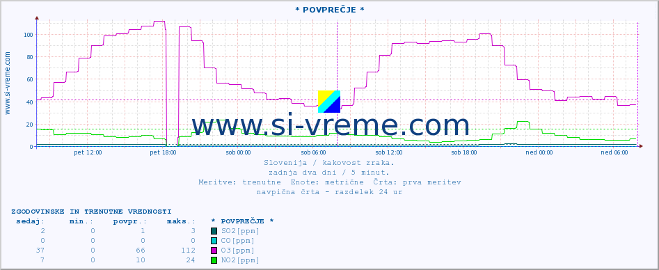 POVPREČJE :: * POVPREČJE * :: SO2 | CO | O3 | NO2 :: zadnja dva dni / 5 minut.