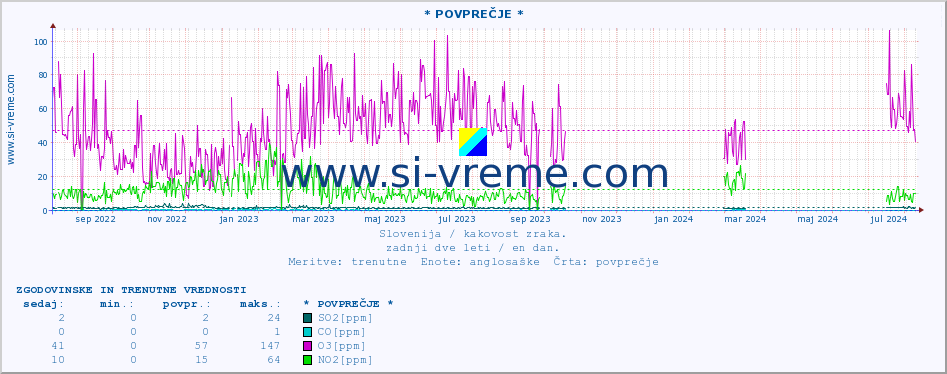 POVPREČJE :: * POVPREČJE * :: SO2 | CO | O3 | NO2 :: zadnji dve leti / en dan.