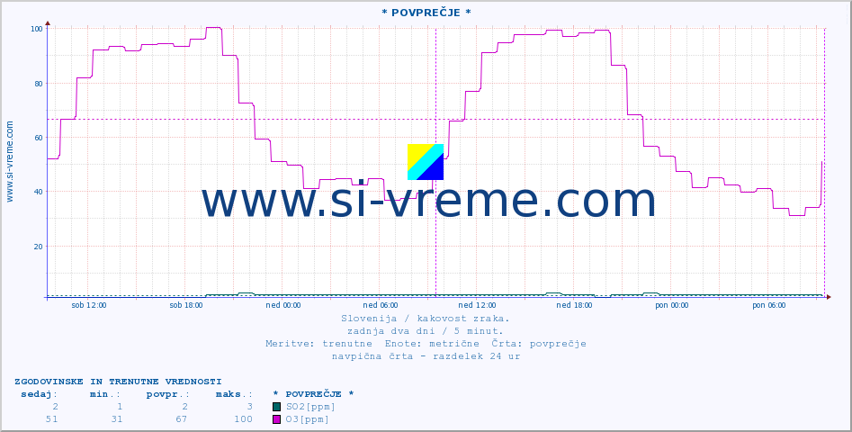 POVPREČJE :: * POVPREČJE * :: SO2 | CO | O3 | NO2 :: zadnja dva dni / 5 minut.