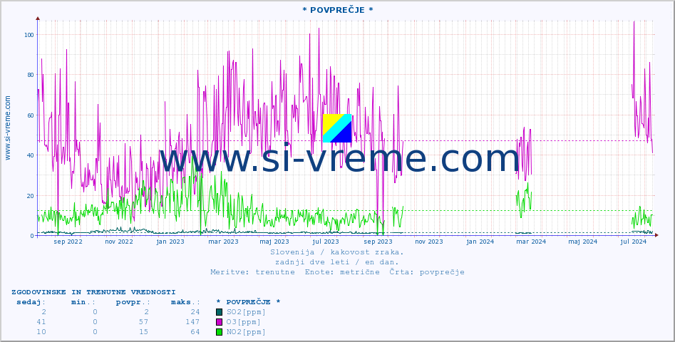 POVPREČJE :: * POVPREČJE * :: SO2 | CO | O3 | NO2 :: zadnji dve leti / en dan.