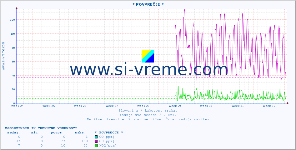 POVPREČJE :: * POVPREČJE * :: SO2 | CO | O3 | NO2 :: zadnja dva meseca / 2 uri.