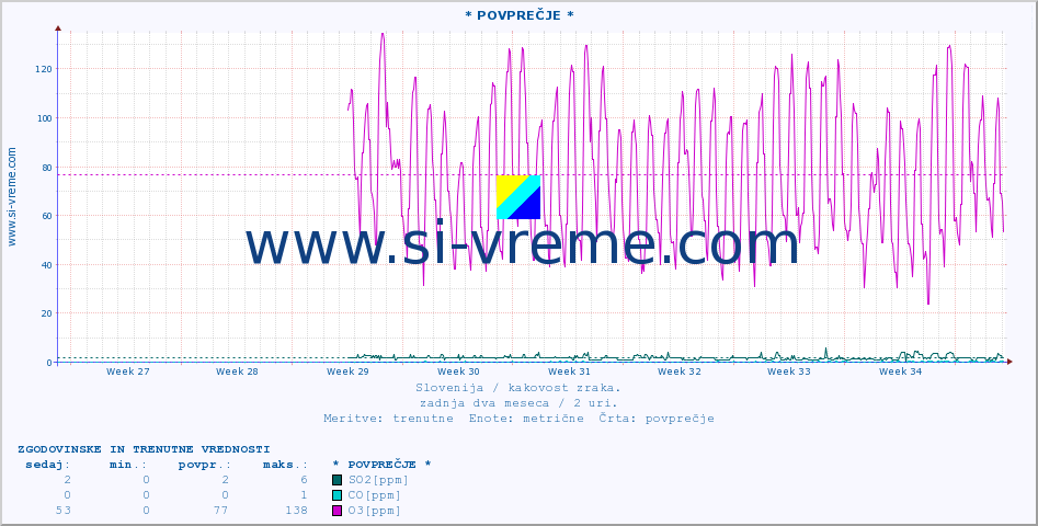 POVPREČJE :: * POVPREČJE * :: SO2 | CO | O3 | NO2 :: zadnja dva meseca / 2 uri.