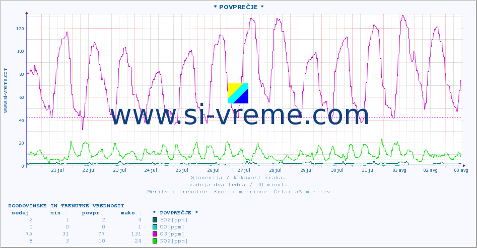 POVPREČJE :: * POVPREČJE * :: SO2 | CO | O3 | NO2 :: zadnja dva tedna / 30 minut.