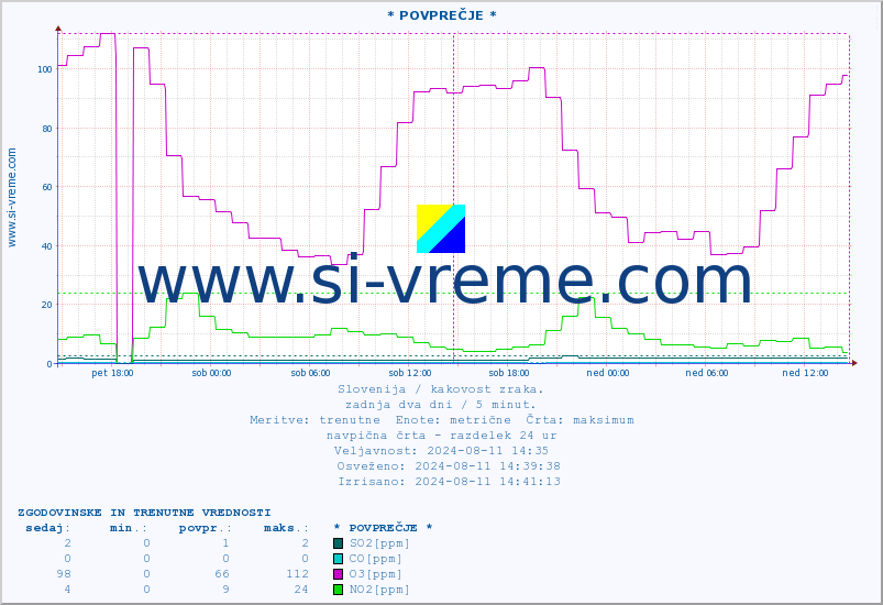 POVPREČJE :: * POVPREČJE * :: SO2 | CO | O3 | NO2 :: zadnja dva dni / 5 minut.