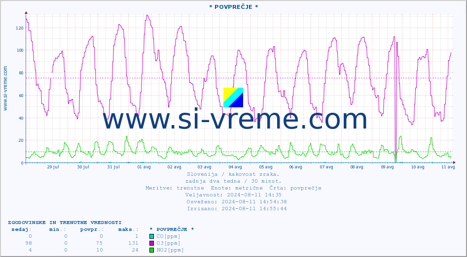 POVPREČJE :: * POVPREČJE * :: SO2 | CO | O3 | NO2 :: zadnja dva tedna / 30 minut.
