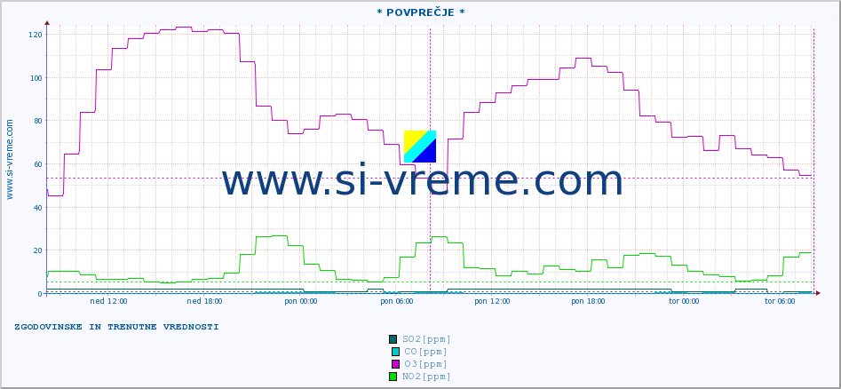 POVPREČJE :: * POVPREČJE * :: SO2 | CO | O3 | NO2 :: zadnja dva dni / 5 minut.