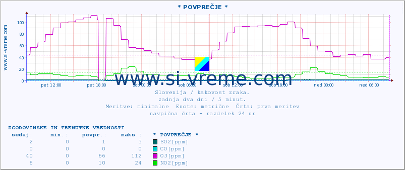 POVPREČJE :: * POVPREČJE * :: SO2 | CO | O3 | NO2 :: zadnja dva dni / 5 minut.