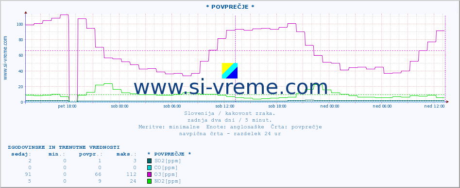 POVPREČJE :: * POVPREČJE * :: SO2 | CO | O3 | NO2 :: zadnja dva dni / 5 minut.