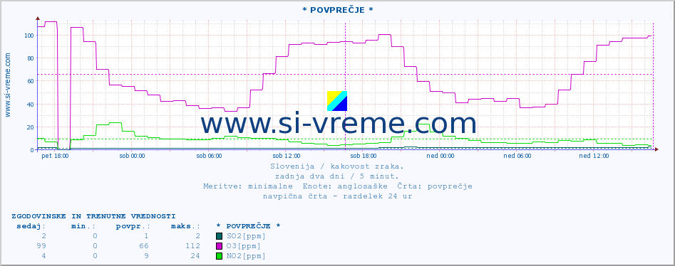 POVPREČJE :: * POVPREČJE * :: SO2 | CO | O3 | NO2 :: zadnja dva dni / 5 minut.