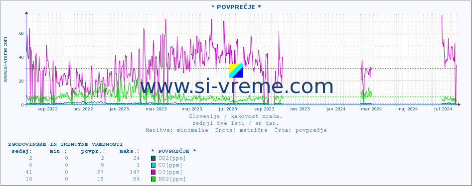 POVPREČJE :: * POVPREČJE * :: SO2 | CO | O3 | NO2 :: zadnji dve leti / en dan.