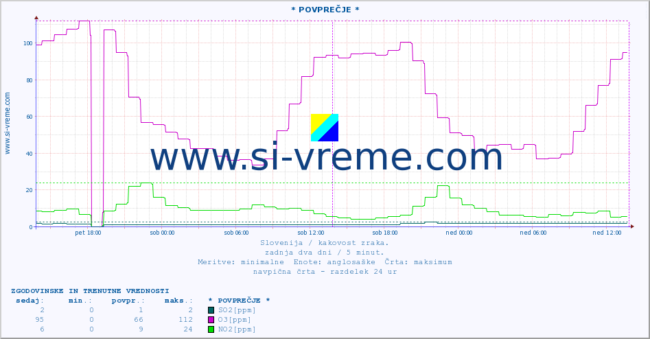 POVPREČJE :: * POVPREČJE * :: SO2 | CO | O3 | NO2 :: zadnja dva dni / 5 minut.