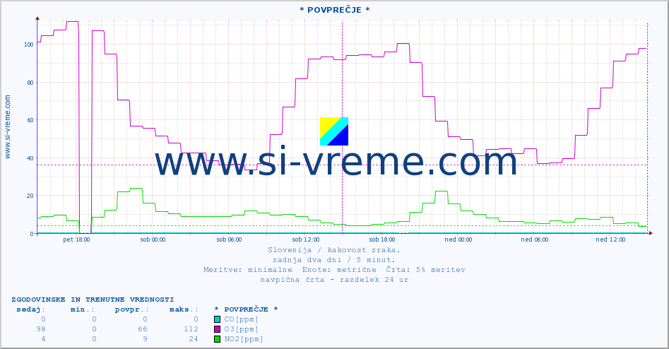 POVPREČJE :: * POVPREČJE * :: SO2 | CO | O3 | NO2 :: zadnja dva dni / 5 minut.