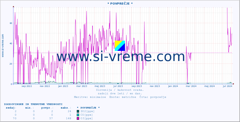 POVPREČJE :: * POVPREČJE * :: SO2 | CO | O3 | NO2 :: zadnji dve leti / en dan.