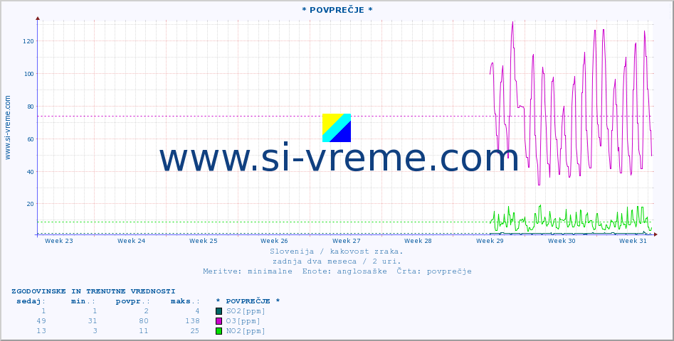 POVPREČJE :: * POVPREČJE * :: SO2 | CO | O3 | NO2 :: zadnja dva meseca / 2 uri.