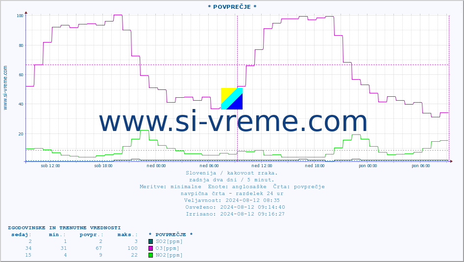 POVPREČJE :: * POVPREČJE * :: SO2 | CO | O3 | NO2 :: zadnja dva dni / 5 minut.