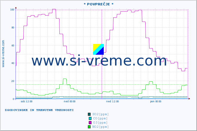 POVPREČJE :: * POVPREČJE * :: SO2 | CO | O3 | NO2 :: zadnja dva dni / 5 minut.