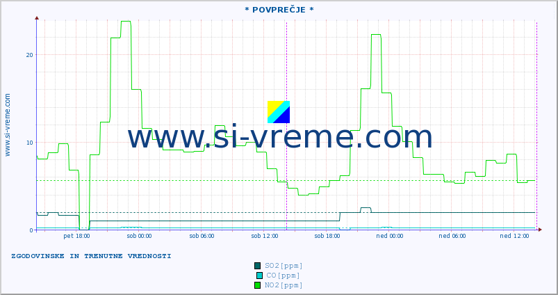 POVPREČJE :: * POVPREČJE * :: SO2 | CO | O3 | NO2 :: zadnja dva dni / 5 minut.