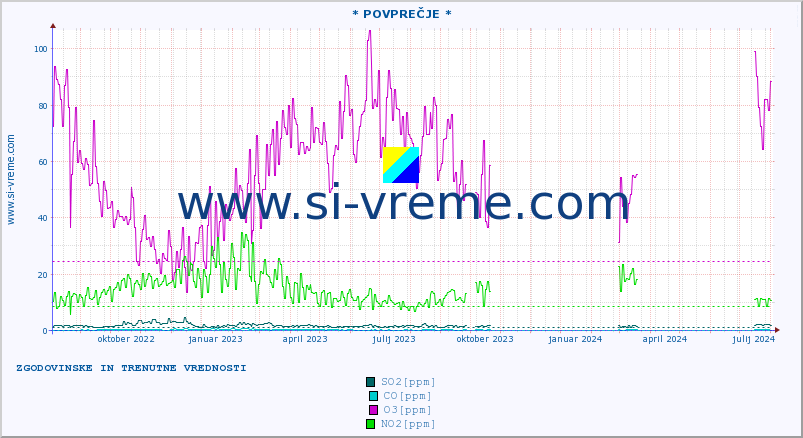 POVPREČJE :: * POVPREČJE * :: SO2 | CO | O3 | NO2 :: zadnji dve leti / en dan.