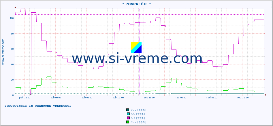 POVPREČJE :: * POVPREČJE * :: SO2 | CO | O3 | NO2 :: zadnja dva dni / 5 minut.