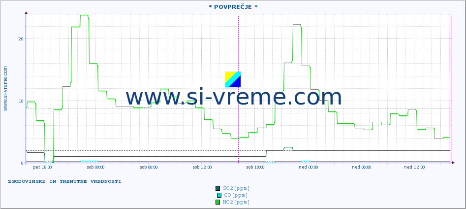 POVPREČJE :: * POVPREČJE * :: SO2 | CO | O3 | NO2 :: zadnja dva dni / 5 minut.