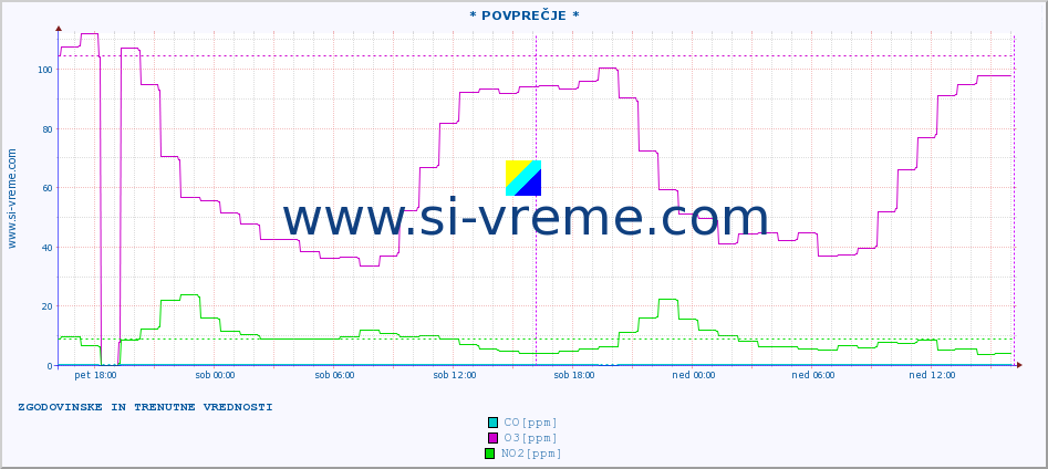 POVPREČJE :: * POVPREČJE * :: SO2 | CO | O3 | NO2 :: zadnja dva dni / 5 minut.