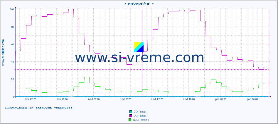 POVPREČJE :: * POVPREČJE * :: SO2 | CO | O3 | NO2 :: zadnja dva dni / 5 minut.