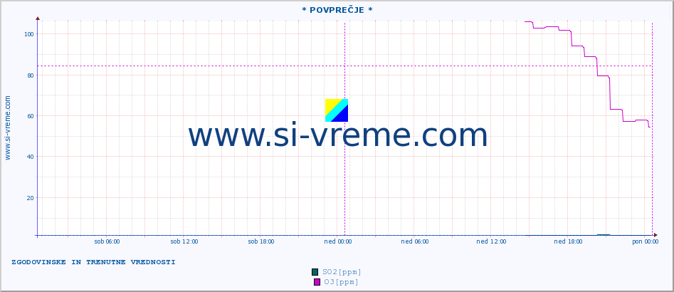 POVPREČJE :: * POVPREČJE * :: SO2 | CO | O3 | NO2 :: zadnja dva dni / 5 minut.